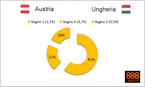 EURO 2016 - L’Austria fa il pieno di fiducia: 6 scommettitori su 10 dicono «1» contro l’Ungheria