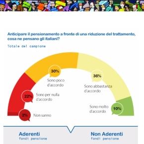 Pensioni anticipate secondo MEFOP: qual è l'opinione degli italiani?
