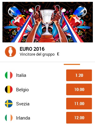 Euro 2016, l'Italia ribalta il Belgio: il primo posto nel girone crolla a 1,20