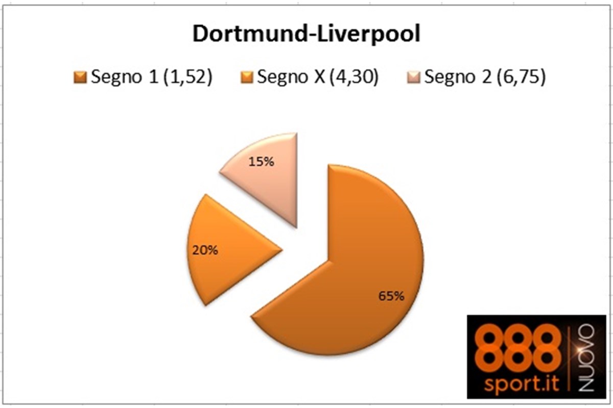 Europa League, Dortmund-Liverpool: 6 su 10 scommettono contro Klopp